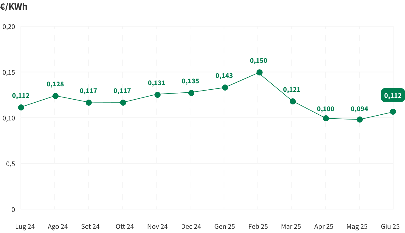 Grafico che mostra le variazioni mensili dell'indice PUN, il prezzo di riferimento dell'energia elettrica all'ingrosso in Italia. Questo indice viene calcolato come una media ponderata dei prezzi delle transazioni giornaliere di energia elettrica.